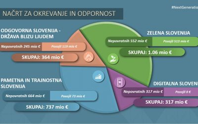 Za »Zeleno Slovenijo« iz NOO 1,064 mrd EUR